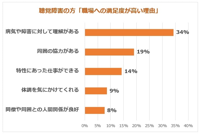 聴覚障害の方に向いている仕事は 136人の転職を調査