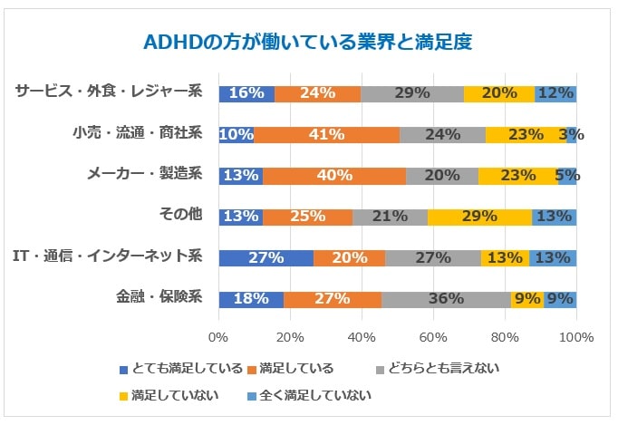 315人の体験談から学ぶ Adhdの方に向いている仕事と働き方