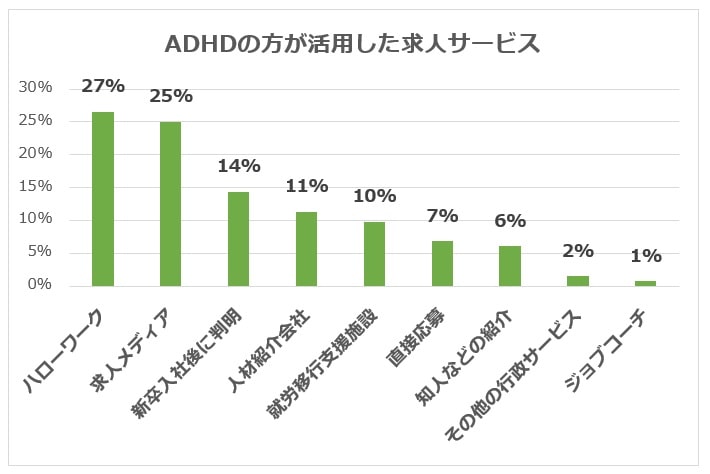 ADHD転職サービスグラフ